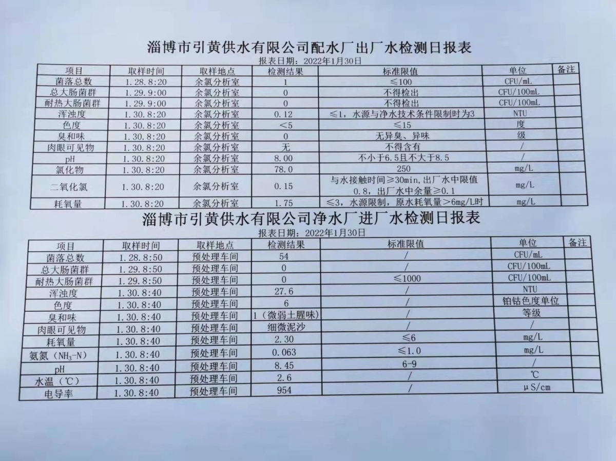 1月30日淄博市引黃供水有限公司配水廠出廠水、凈水廠進廠水檢測日報表